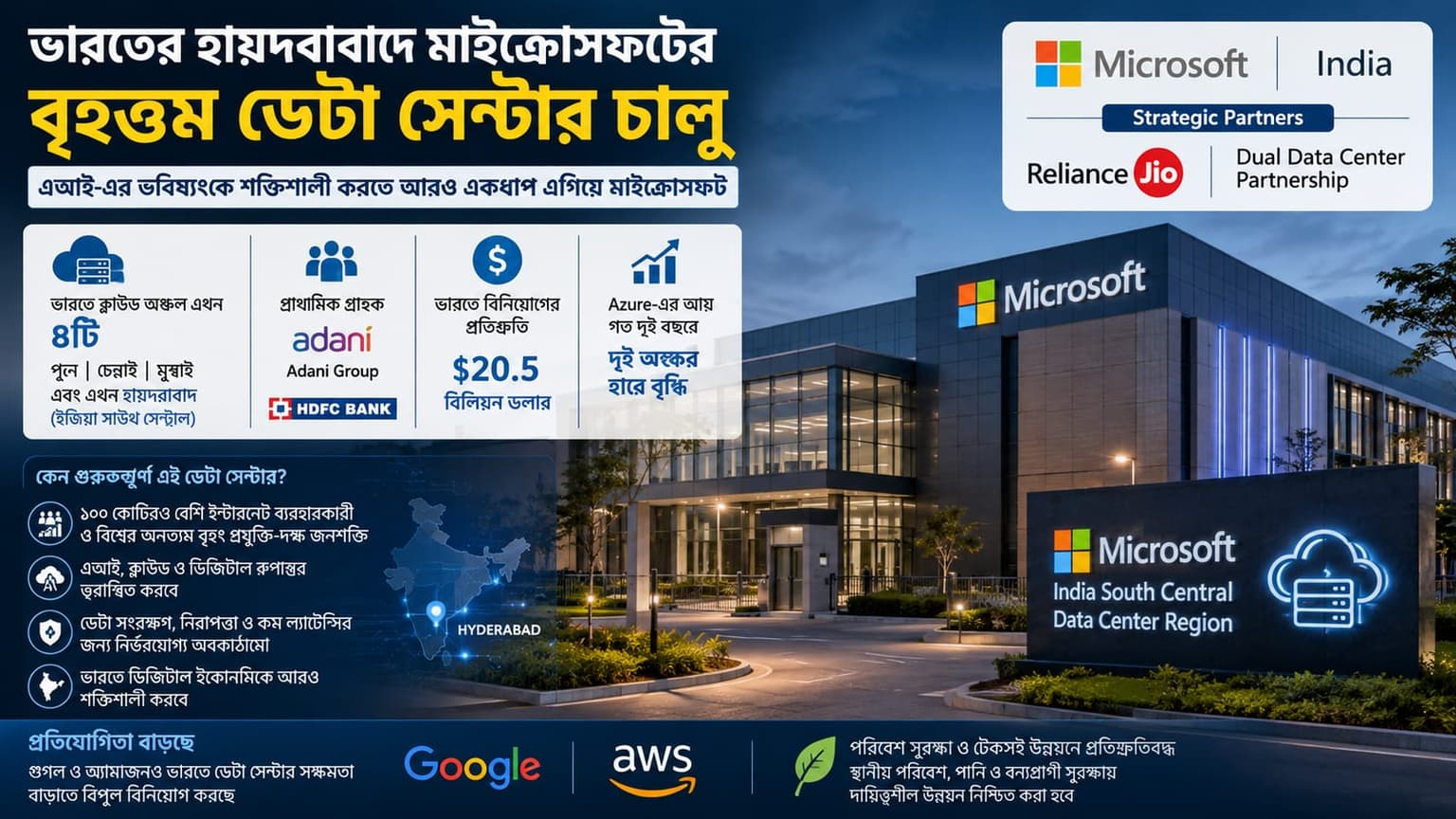 এআই সম্প্রসারণের লক্ষ্যে ভারতের হায়দ্রাবাদে মাইক্রোসফটের বৃহত্তম ডেটা সেন্টার চালু