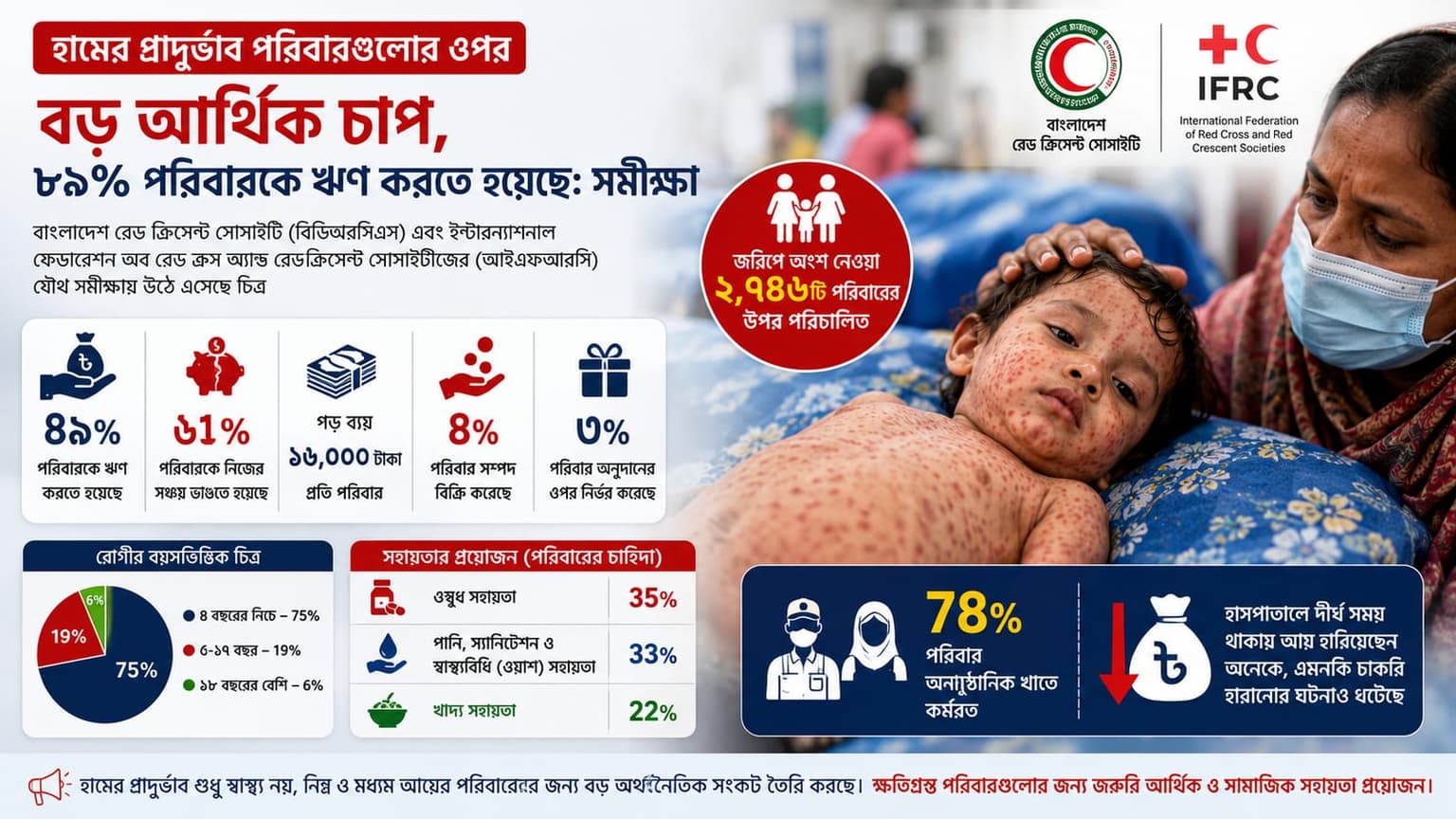 হামের চিকিৎসায় ঋণের বোঝা