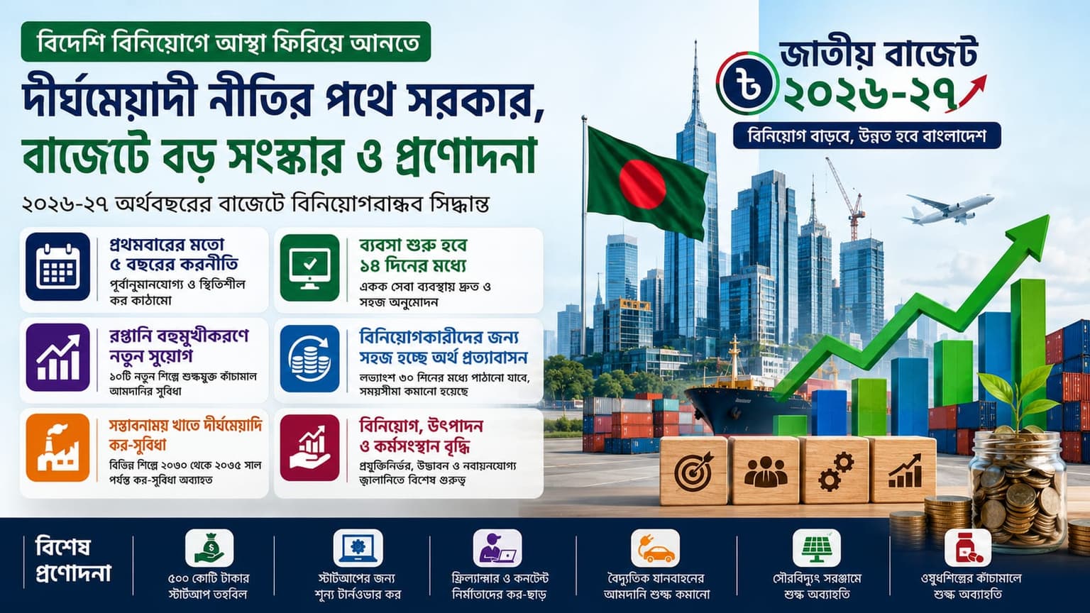 বিদেশি বিনিয়োগ বাড়াতে বাজেটে বড় সংস্কার, দীর্ঘমেয়াদি নীতির বার্তা সরকারের