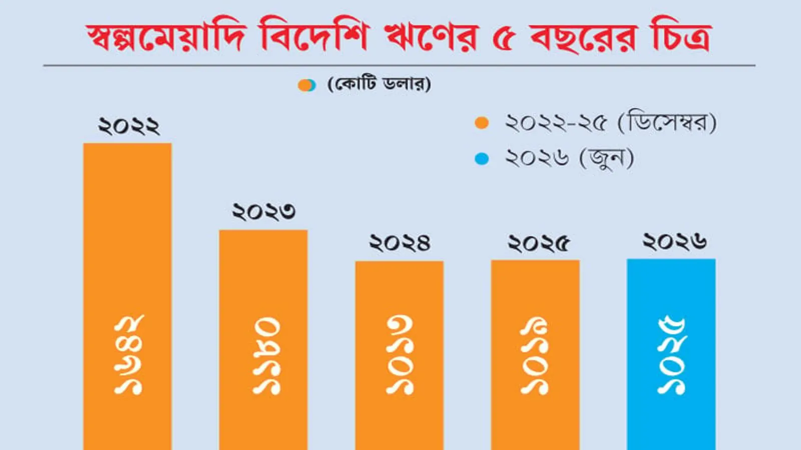 Bangladesh Sees Slowdown in Private Sector Credit Growth and Short-Term Debt