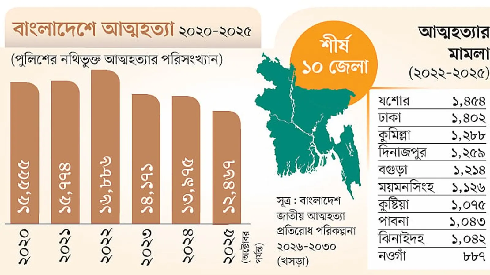 ঢাকায় আত্মহত্যা প্রতিরোধবিষয়ক সভা অনুষ্ঠিত