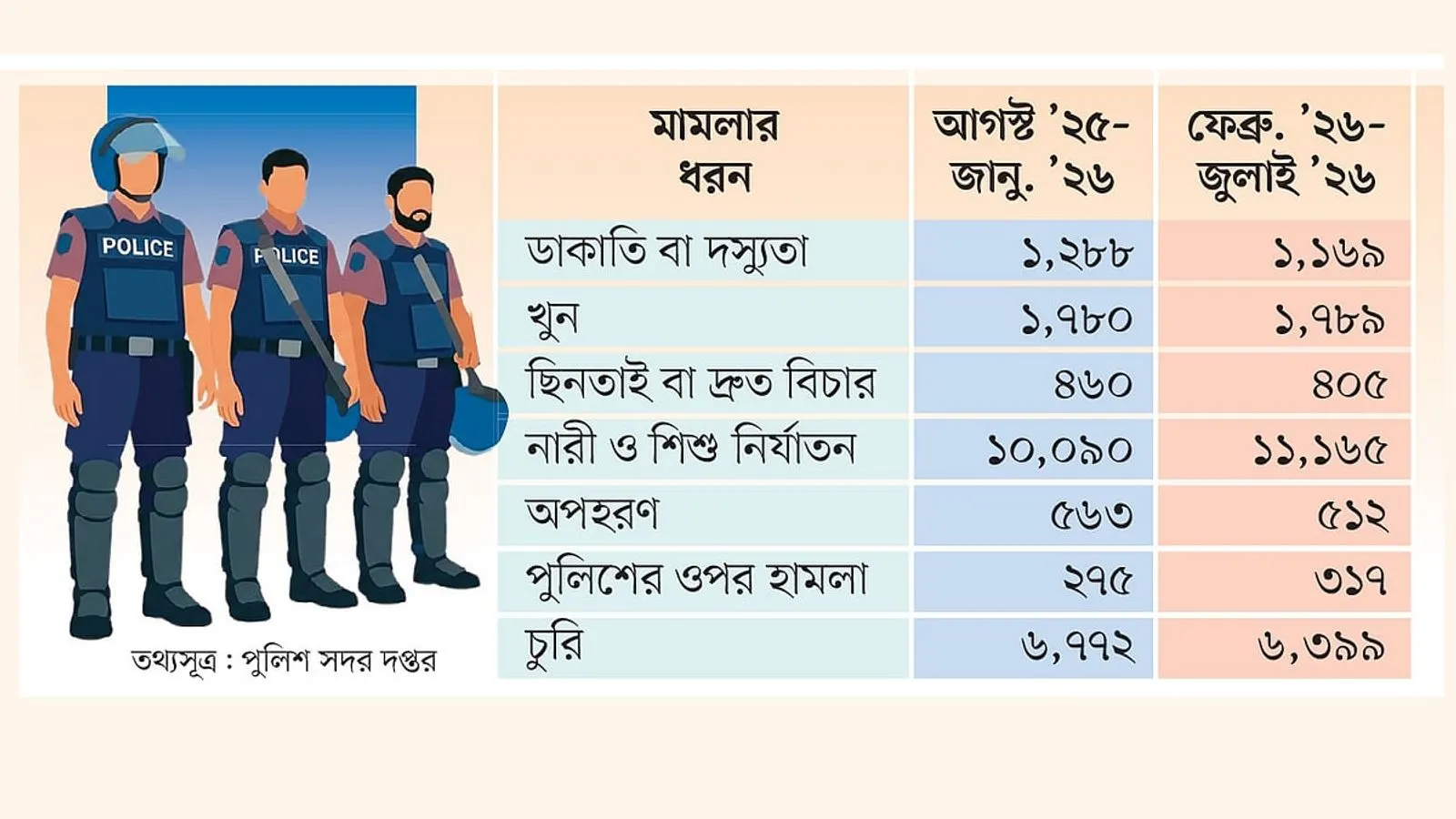 নতুন সরকারের ছয় মাসে অপরাধের চিত্র ও আইনশৃঙ্খলা পরিস্থিতি