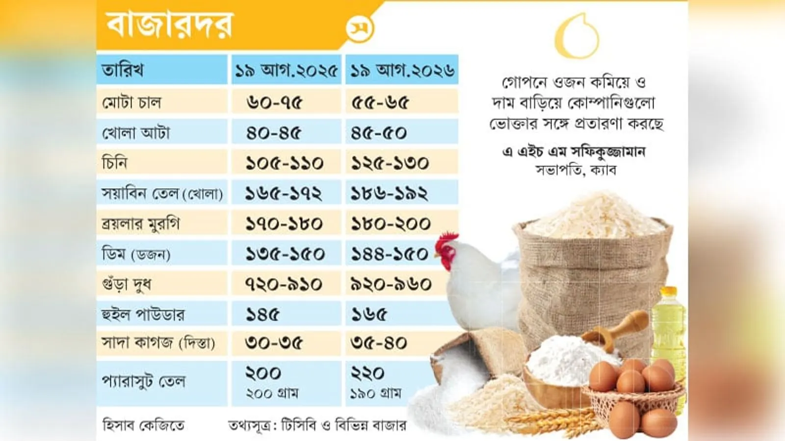Dhaka Markets Hit by Rising Prices of Essential Commodities