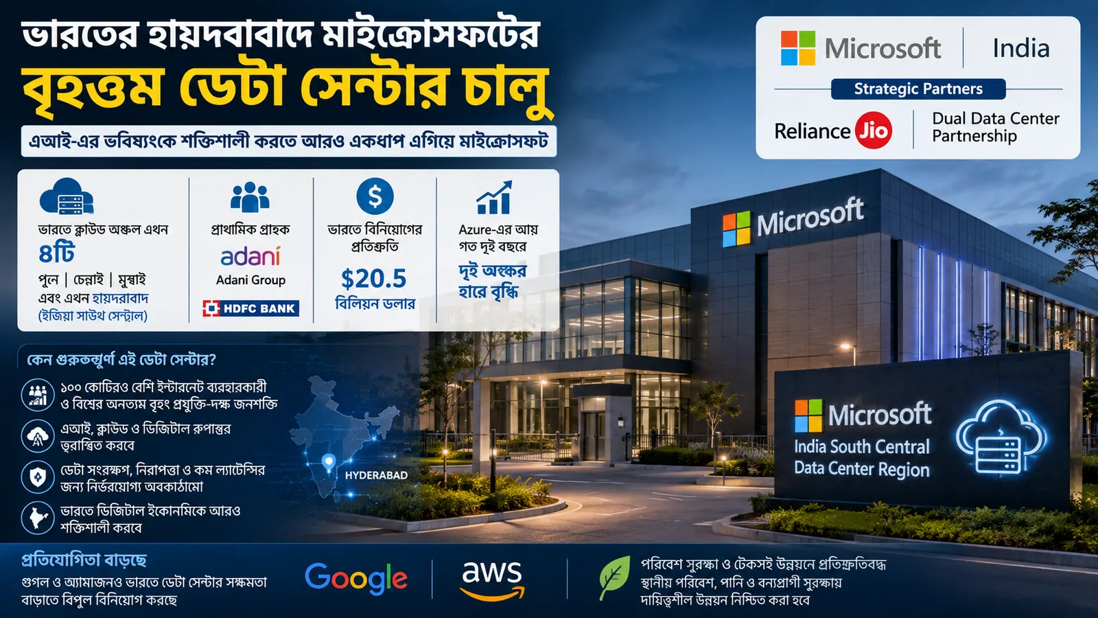 এআই সম্প্রসারণের লক্ষ্যে ভারতের হায়দ্রাবাদে মাইক্রোসফটের বৃহত্তম ডেটা সেন্টার চালু