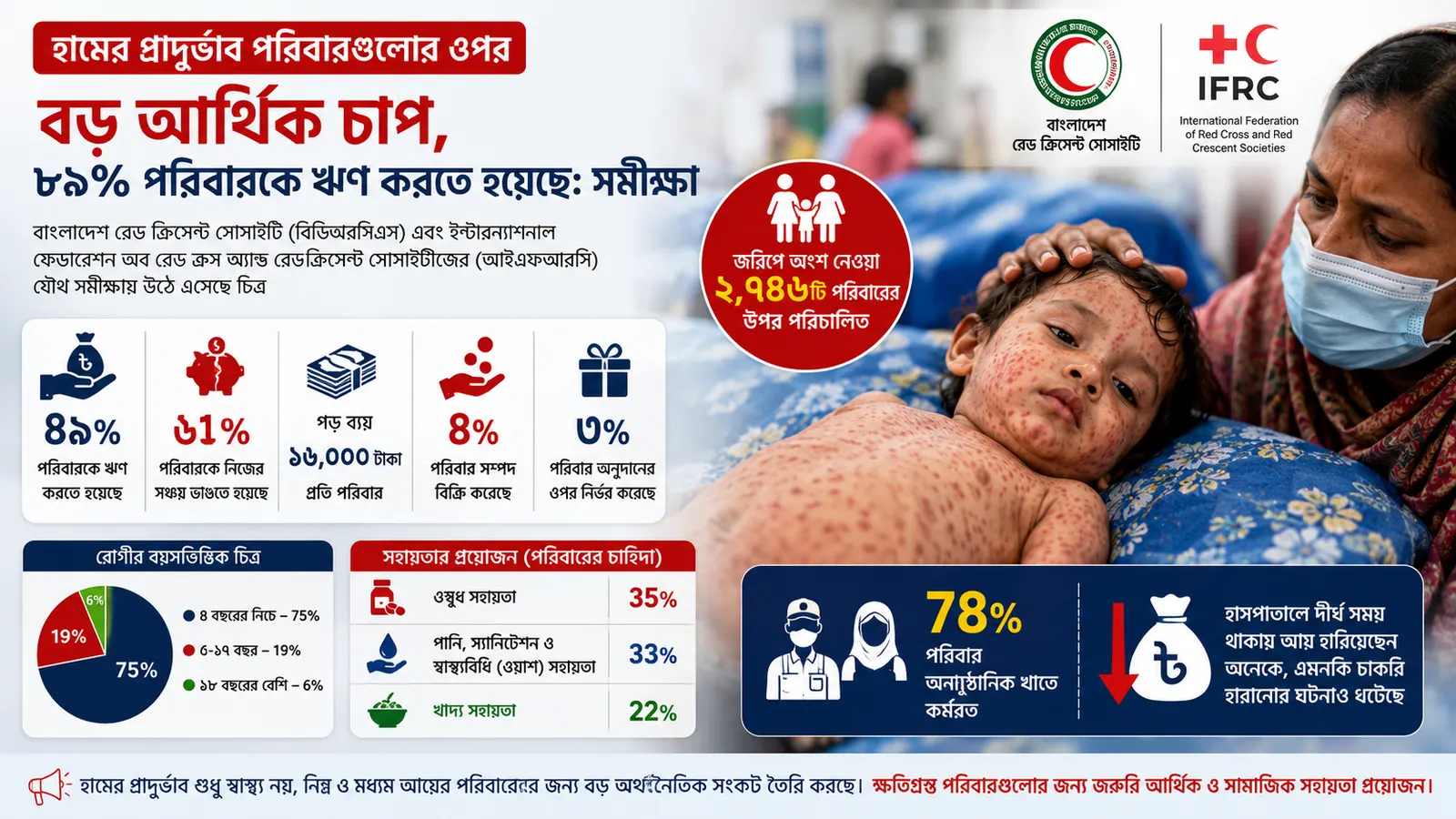 হামের চিকিৎসায় ঋণের বোঝা, ৮৯ শতাংশ পরিবারকে ধার করতে হয়েছে: সমীক্ষা
