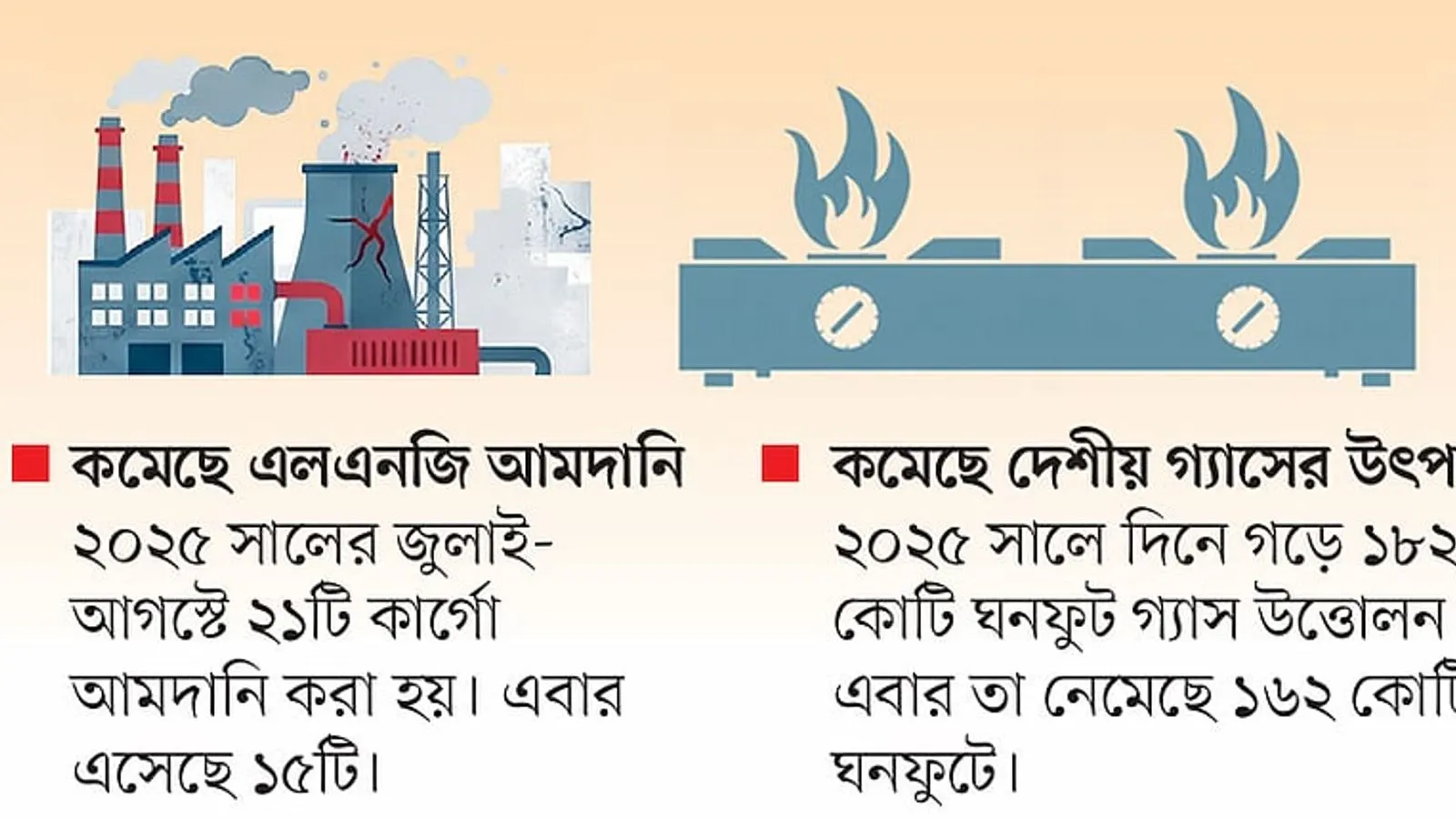 বাংলাদেশে তীব্র জ্বালানি ও বিদ্যুৎ সংকট, দিনে সাড়ে ৩ হাজার মেগাওয়াট লোডশেডিং