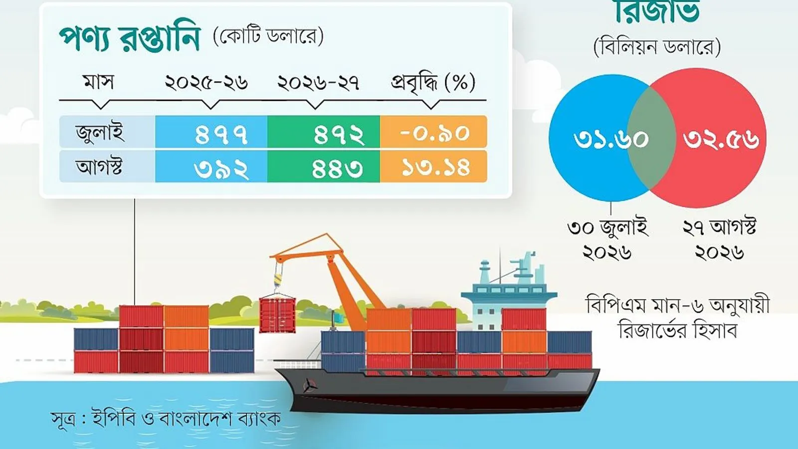 বাহ্যিক অর্থনীতিতে স্বস্তি, অভ্যন্তরীণ বাজারে সংকট