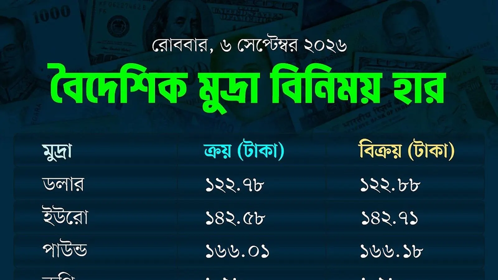 Bangladesh Currency Market Sees Rise in Major Foreign Currencies Amid Middle East Crisis