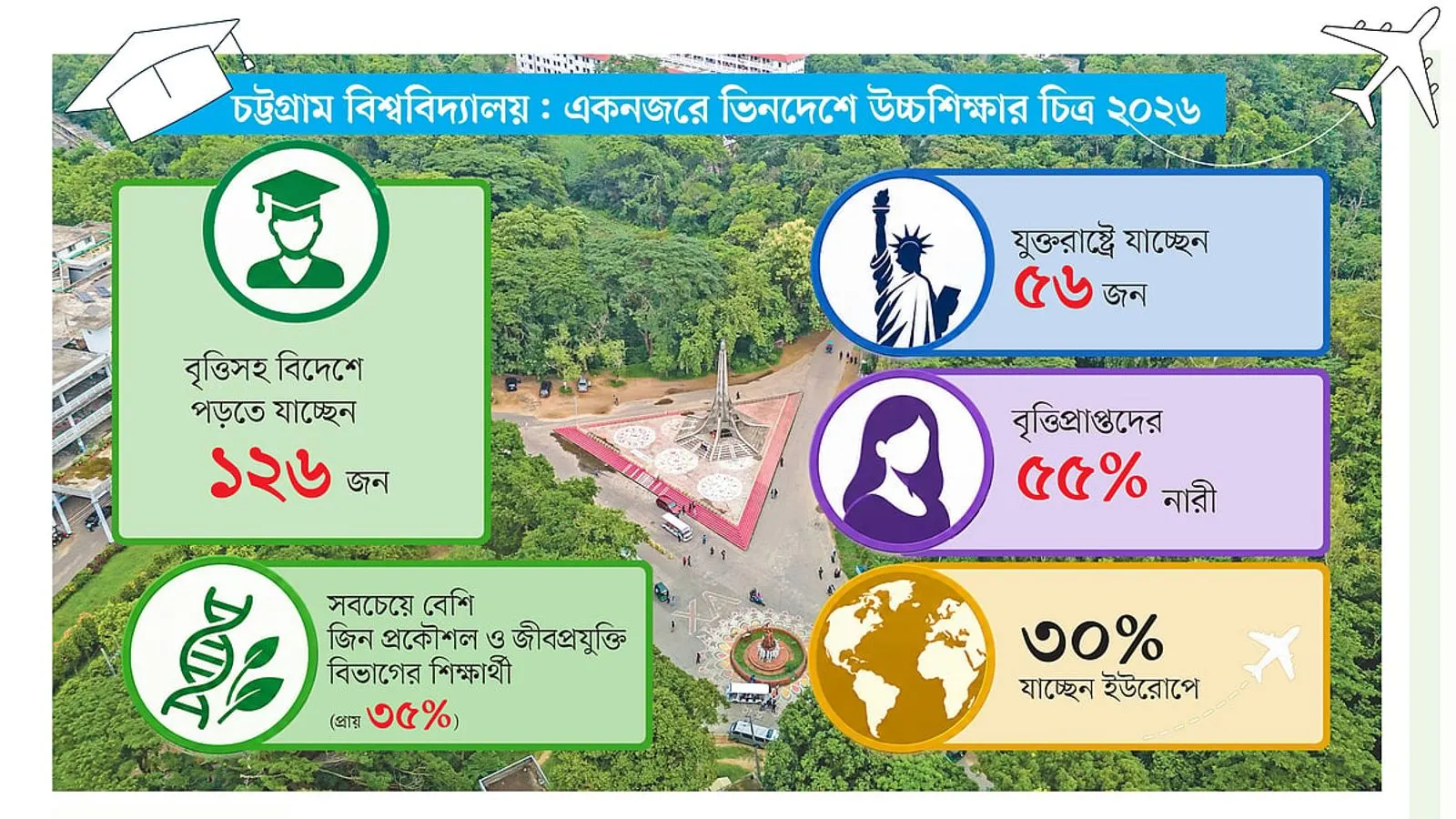 Chittagong University Sees Surge in Students Securing Overseas Scholarships