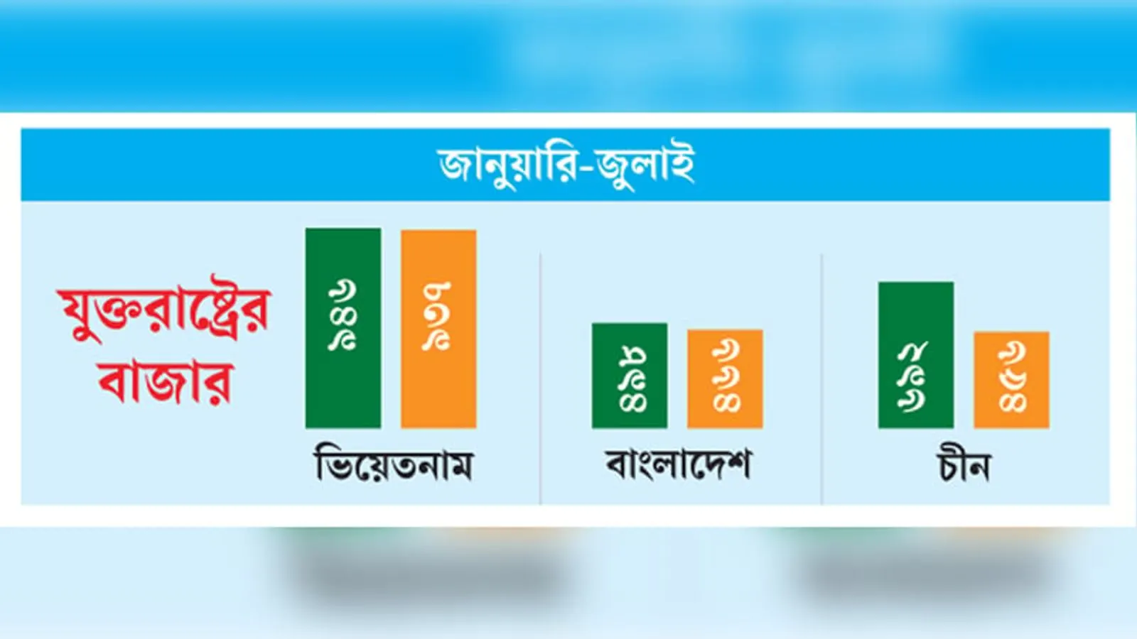 যুক্তরাষ্ট্রের বাজারে কমল বাংলাদেশের পোশাক রপ্তানি