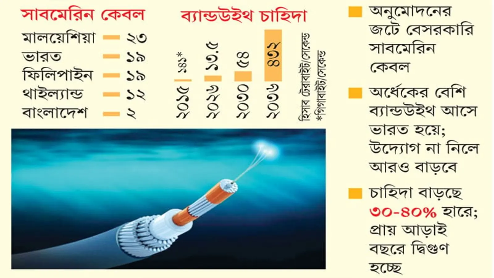 Bangladesh Faces Critical Internet Bandwidth Crisis Amid Cable Delays