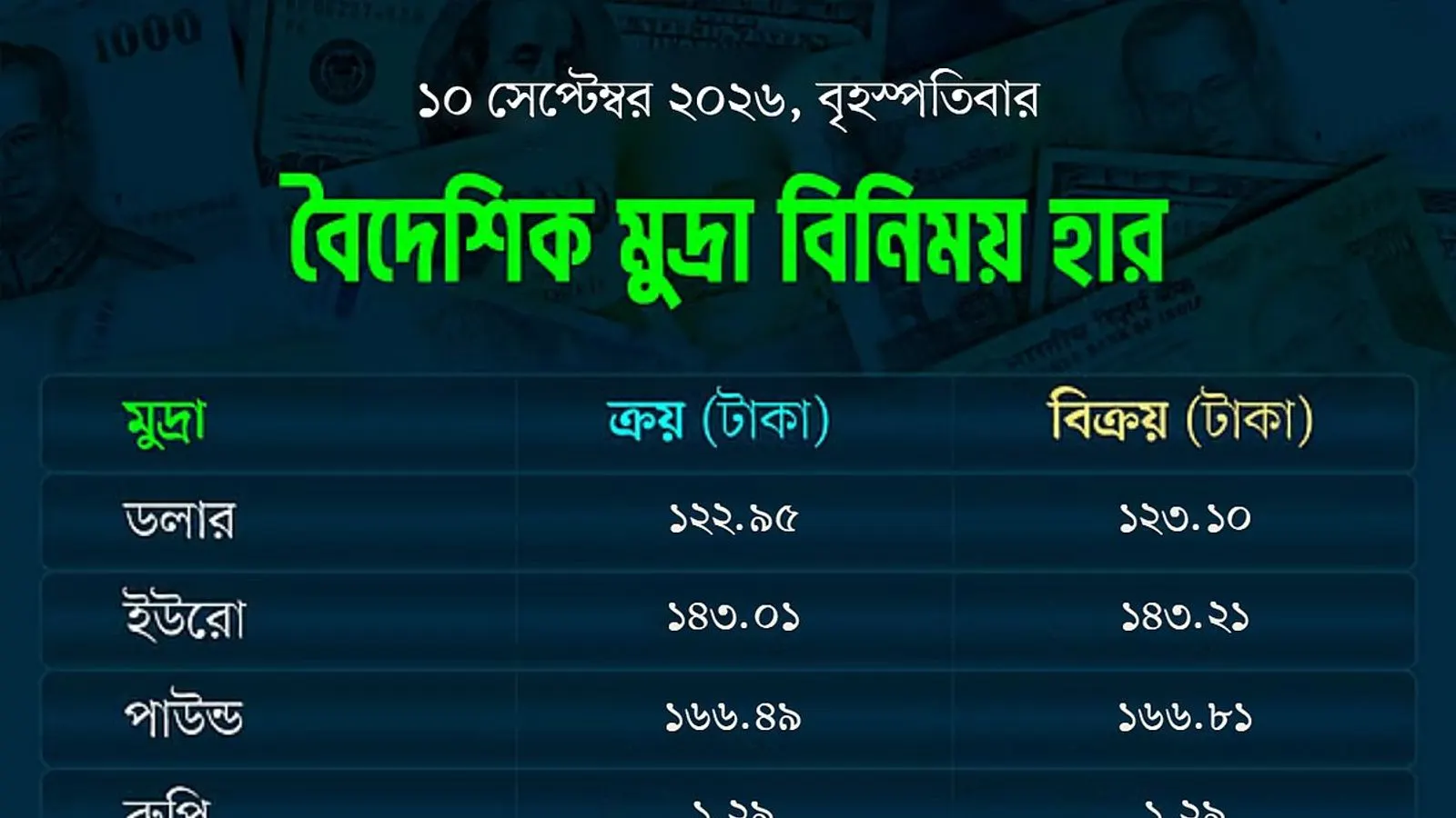 Bangladesh Bank reports rising foreign currency exchange rates